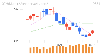 ヤマダホールディングス(9831)の日足チャート