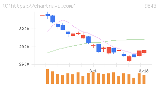 ニトリホールディングス(9843)の日足チャート