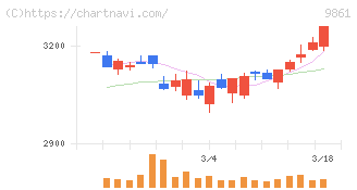 吉野家ホールディングス(9861)の日足チャート