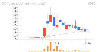 ＭＲＫホールディングス(9980)の日足チャート
