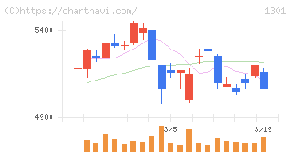 極洋(1301)の日足チャート
