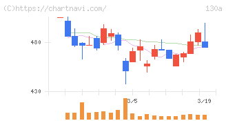 Ｖｅｒｉｔａｓ　Ｉｎ　Ｓｉｌｉｃｏ(130A)の日足チャート