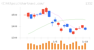 ニッスイ(1332)の日足チャート