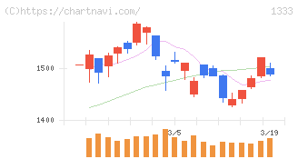 Ｕｍｉｏｓ(1333)の日足チャート