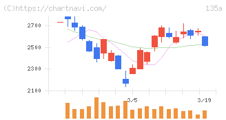 ＶＲＡＩＮ　Ｓｏｌｕｔｉｏｎ(135A)の日足チャート