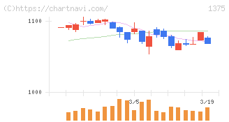 ユキグニファクトリー(1375)の日足チャート
