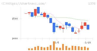 カネコ種苗(1376)の日足チャート