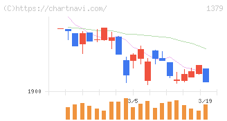 ホクト(1379)の日足チャート