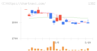 ホーブ(1382)の日足チャート