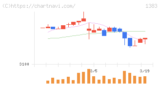 ベルグアース(1383)の日足チャート