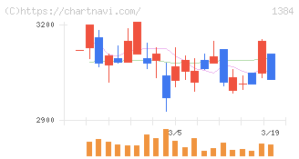 ホクリヨウ(1384)の日足チャート
