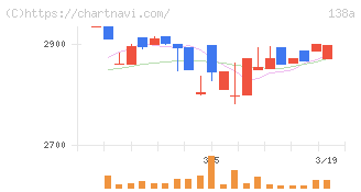 光フードサービス(138A)の日足チャート