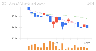 エムビーエス(1401)の日足チャート