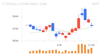 ウエストホールディングス(1407)の日足チャート