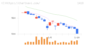 インターライフホールディングス(1418)の日足チャート