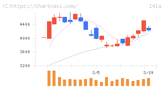 トライアルホールディングス(141A)の日足チャート