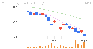 日本アクア(1429)の日足チャート