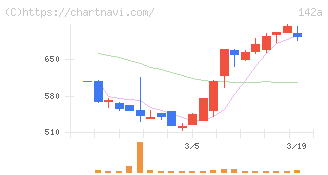 ジンジブ(142A)の日足チャート