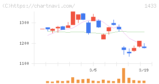 ベステラ(1433)の日足チャート