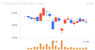 ＪＥＳＣＯホールディングス(1434)の日足チャート