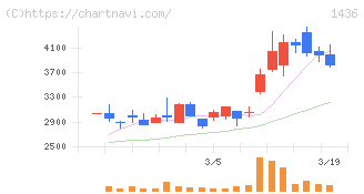 グリーンエナジー＆カンパニー(1436)の日足チャート