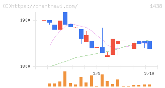 岐阜造園(1438)の日足チャート