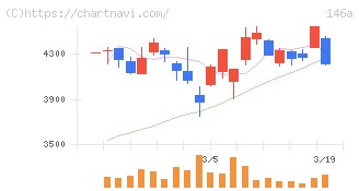 コロンビア・ワークス(146A)の日足チャート