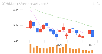 ソラコム(147A)の日足チャート