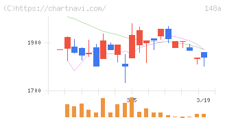 ハッチ・ワーク(148A)の日足チャート