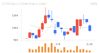 中外鉱業(1491)の日足チャート