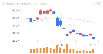 日鉄鉱業(1515)の日足チャート