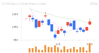 カウリス(153A)の日足チャート