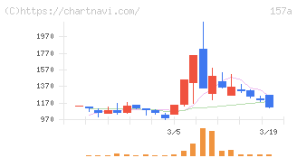 グリーンモンスター(157A)の日足チャート