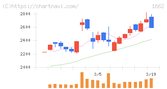 石油資源開発(1662)の日足チャート