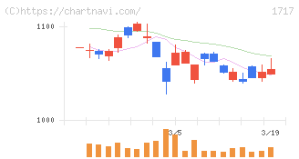 明豊ファシリティワークス(1717)の日足チャート