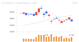 東急建設(1720)の日足チャート