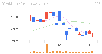 日本電技(1723)の日足チャート