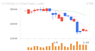 東建コーポレーション(1766)の日足チャート