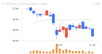 ソネック(1768)の日足チャート