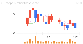 ｆａｎｔａｓｉｓｔａ(1783)の日足チャート