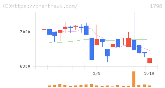 守谷商会(1798)の日足チャート