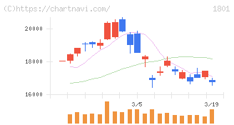 大成建設(1801)の日足チャート