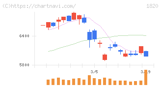 西松建設(1820)の日足チャート