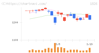 佐田建設(1826)の日足チャート
