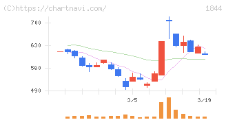 大盛工業(1844)の日足チャート