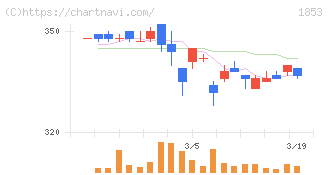 森組(1853)の日足チャート