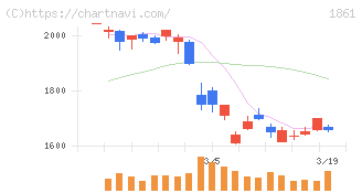 熊谷組(1861)の日足チャート