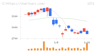 ピーエス・コンストラクション(1871)の日足チャート