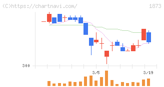 日本ハウスホールディングス(1873)の日足チャート
