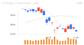 東亜建設工業(1885)の日足チャート